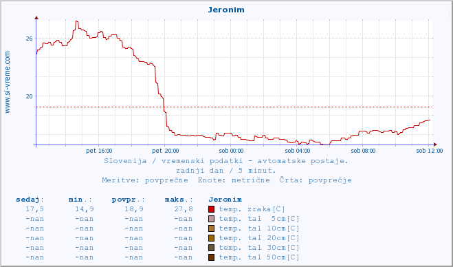 POVPREČJE :: Jeronim :: temp. zraka | vlaga | smer vetra | hitrost vetra | sunki vetra | tlak | padavine | sonce | temp. tal  5cm | temp. tal 10cm | temp. tal 20cm | temp. tal 30cm | temp. tal 50cm :: zadnji dan / 5 minut.