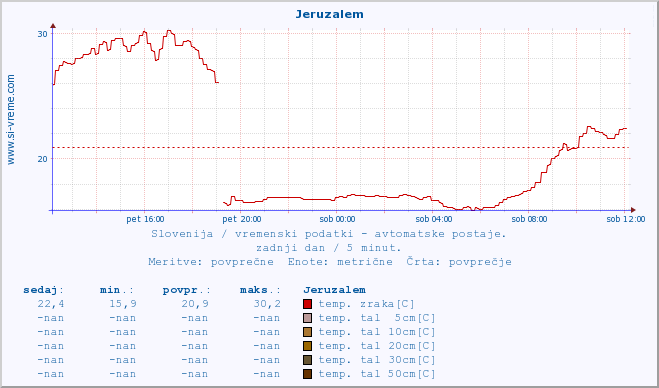 POVPREČJE :: Jeruzalem :: temp. zraka | vlaga | smer vetra | hitrost vetra | sunki vetra | tlak | padavine | sonce | temp. tal  5cm | temp. tal 10cm | temp. tal 20cm | temp. tal 30cm | temp. tal 50cm :: zadnji dan / 5 minut.