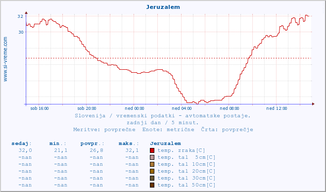 POVPREČJE :: Jeruzalem :: temp. zraka | vlaga | smer vetra | hitrost vetra | sunki vetra | tlak | padavine | sonce | temp. tal  5cm | temp. tal 10cm | temp. tal 20cm | temp. tal 30cm | temp. tal 50cm :: zadnji dan / 5 minut.