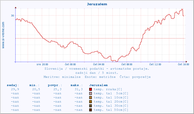 POVPREČJE :: Jeruzalem :: temp. zraka | vlaga | smer vetra | hitrost vetra | sunki vetra | tlak | padavine | sonce | temp. tal  5cm | temp. tal 10cm | temp. tal 20cm | temp. tal 30cm | temp. tal 50cm :: zadnji dan / 5 minut.