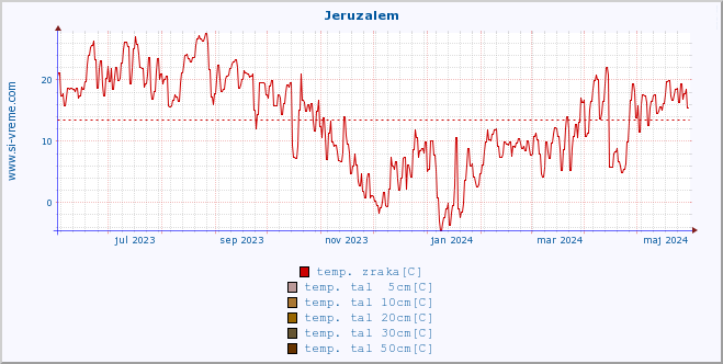 POVPREČJE :: Jeruzalem :: temp. zraka | vlaga | smer vetra | hitrost vetra | sunki vetra | tlak | padavine | sonce | temp. tal  5cm | temp. tal 10cm | temp. tal 20cm | temp. tal 30cm | temp. tal 50cm :: zadnje leto / en dan.