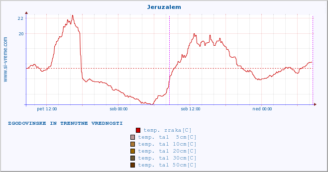 POVPREČJE :: Jeruzalem :: temp. zraka | vlaga | smer vetra | hitrost vetra | sunki vetra | tlak | padavine | sonce | temp. tal  5cm | temp. tal 10cm | temp. tal 20cm | temp. tal 30cm | temp. tal 50cm :: zadnja dva dni / 5 minut.