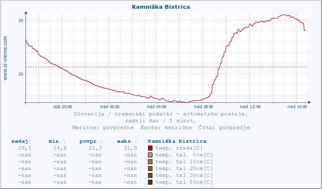 POVPREČJE :: Kamniška Bistrica :: temp. zraka | vlaga | smer vetra | hitrost vetra | sunki vetra | tlak | padavine | sonce | temp. tal  5cm | temp. tal 10cm | temp. tal 20cm | temp. tal 30cm | temp. tal 50cm :: zadnji dan / 5 minut.