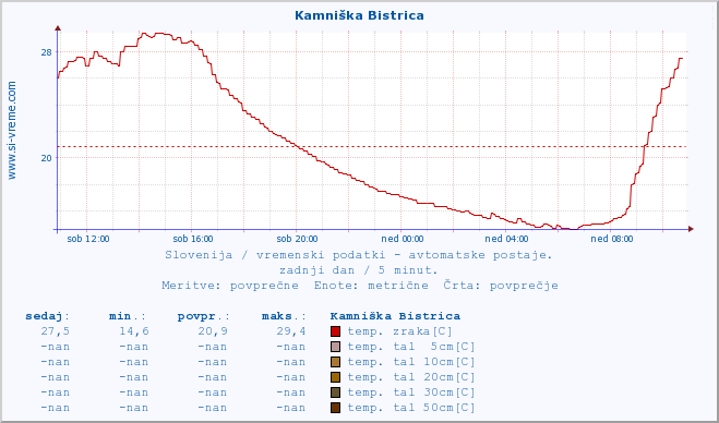 POVPREČJE :: Kamniška Bistrica :: temp. zraka | vlaga | smer vetra | hitrost vetra | sunki vetra | tlak | padavine | sonce | temp. tal  5cm | temp. tal 10cm | temp. tal 20cm | temp. tal 30cm | temp. tal 50cm :: zadnji dan / 5 minut.