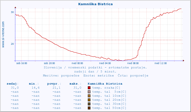 POVPREČJE :: Kamniška Bistrica :: temp. zraka | vlaga | smer vetra | hitrost vetra | sunki vetra | tlak | padavine | sonce | temp. tal  5cm | temp. tal 10cm | temp. tal 20cm | temp. tal 30cm | temp. tal 50cm :: zadnji dan / 5 minut.