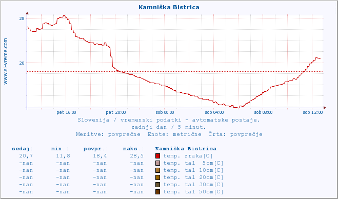 POVPREČJE :: Kamniška Bistrica :: temp. zraka | vlaga | smer vetra | hitrost vetra | sunki vetra | tlak | padavine | sonce | temp. tal  5cm | temp. tal 10cm | temp. tal 20cm | temp. tal 30cm | temp. tal 50cm :: zadnji dan / 5 minut.