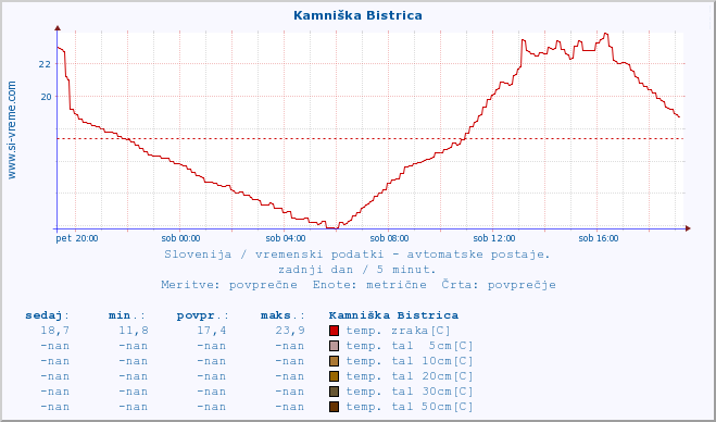 POVPREČJE :: Kamniška Bistrica :: temp. zraka | vlaga | smer vetra | hitrost vetra | sunki vetra | tlak | padavine | sonce | temp. tal  5cm | temp. tal 10cm | temp. tal 20cm | temp. tal 30cm | temp. tal 50cm :: zadnji dan / 5 minut.