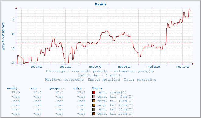 POVPREČJE :: Kanin :: temp. zraka | vlaga | smer vetra | hitrost vetra | sunki vetra | tlak | padavine | sonce | temp. tal  5cm | temp. tal 10cm | temp. tal 20cm | temp. tal 30cm | temp. tal 50cm :: zadnji dan / 5 minut.