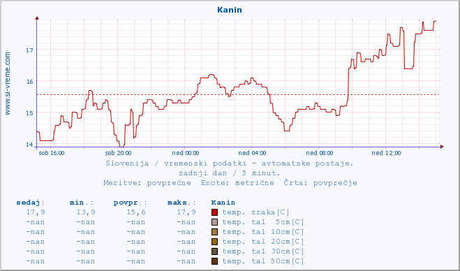 POVPREČJE :: Kanin :: temp. zraka | vlaga | smer vetra | hitrost vetra | sunki vetra | tlak | padavine | sonce | temp. tal  5cm | temp. tal 10cm | temp. tal 20cm | temp. tal 30cm | temp. tal 50cm :: zadnji dan / 5 minut.