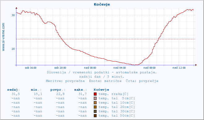 POVPREČJE :: Kočevje :: temp. zraka | vlaga | smer vetra | hitrost vetra | sunki vetra | tlak | padavine | sonce | temp. tal  5cm | temp. tal 10cm | temp. tal 20cm | temp. tal 30cm | temp. tal 50cm :: zadnji dan / 5 minut.