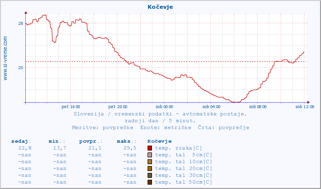 POVPREČJE :: Kočevje :: temp. zraka | vlaga | smer vetra | hitrost vetra | sunki vetra | tlak | padavine | sonce | temp. tal  5cm | temp. tal 10cm | temp. tal 20cm | temp. tal 30cm | temp. tal 50cm :: zadnji dan / 5 minut.