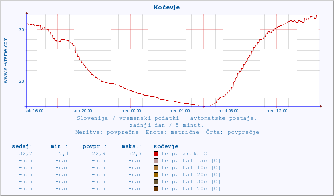 POVPREČJE :: Kočevje :: temp. zraka | vlaga | smer vetra | hitrost vetra | sunki vetra | tlak | padavine | sonce | temp. tal  5cm | temp. tal 10cm | temp. tal 20cm | temp. tal 30cm | temp. tal 50cm :: zadnji dan / 5 minut.