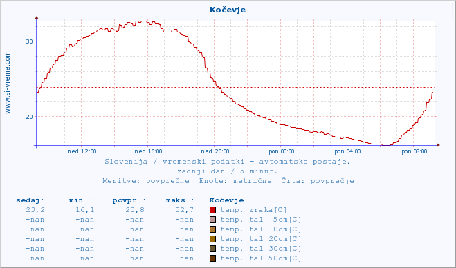 POVPREČJE :: Kočevje :: temp. zraka | vlaga | smer vetra | hitrost vetra | sunki vetra | tlak | padavine | sonce | temp. tal  5cm | temp. tal 10cm | temp. tal 20cm | temp. tal 30cm | temp. tal 50cm :: zadnji dan / 5 minut.