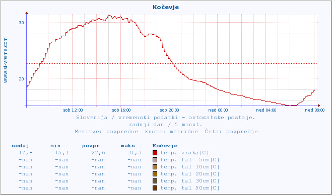 POVPREČJE :: Kočevje :: temp. zraka | vlaga | smer vetra | hitrost vetra | sunki vetra | tlak | padavine | sonce | temp. tal  5cm | temp. tal 10cm | temp. tal 20cm | temp. tal 30cm | temp. tal 50cm :: zadnji dan / 5 minut.