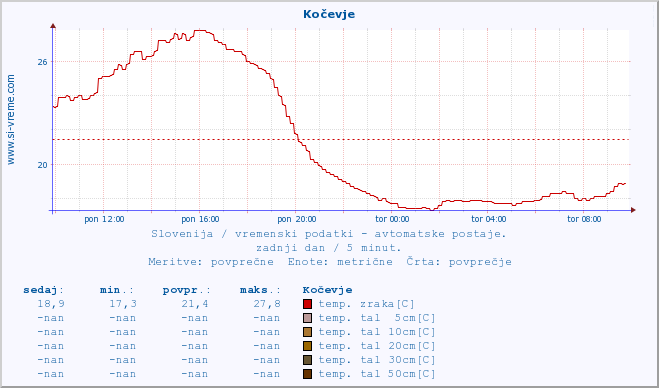 POVPREČJE :: Kočevje :: temp. zraka | vlaga | smer vetra | hitrost vetra | sunki vetra | tlak | padavine | sonce | temp. tal  5cm | temp. tal 10cm | temp. tal 20cm | temp. tal 30cm | temp. tal 50cm :: zadnji dan / 5 minut.