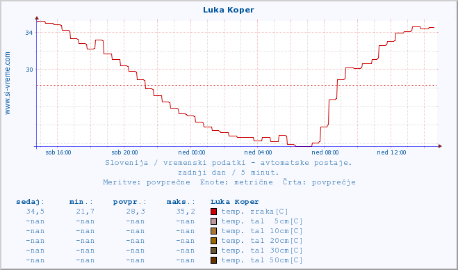 POVPREČJE :: Luka Koper :: temp. zraka | vlaga | smer vetra | hitrost vetra | sunki vetra | tlak | padavine | sonce | temp. tal  5cm | temp. tal 10cm | temp. tal 20cm | temp. tal 30cm | temp. tal 50cm :: zadnji dan / 5 minut.