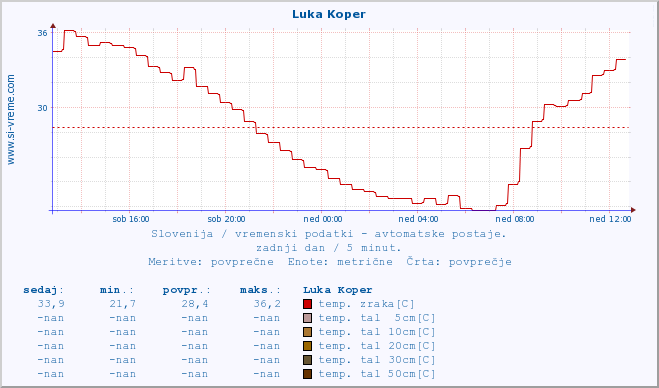 POVPREČJE :: Luka Koper :: temp. zraka | vlaga | smer vetra | hitrost vetra | sunki vetra | tlak | padavine | sonce | temp. tal  5cm | temp. tal 10cm | temp. tal 20cm | temp. tal 30cm | temp. tal 50cm :: zadnji dan / 5 minut.