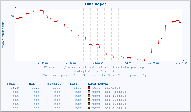 POVPREČJE :: Luka Koper :: temp. zraka | vlaga | smer vetra | hitrost vetra | sunki vetra | tlak | padavine | sonce | temp. tal  5cm | temp. tal 10cm | temp. tal 20cm | temp. tal 30cm | temp. tal 50cm :: zadnji dan / 5 minut.