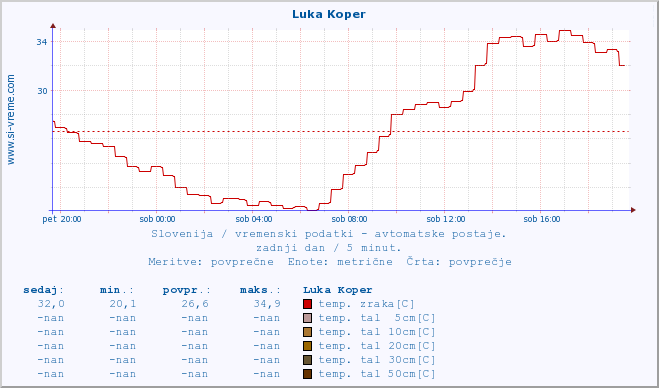 POVPREČJE :: Luka Koper :: temp. zraka | vlaga | smer vetra | hitrost vetra | sunki vetra | tlak | padavine | sonce | temp. tal  5cm | temp. tal 10cm | temp. tal 20cm | temp. tal 30cm | temp. tal 50cm :: zadnji dan / 5 minut.