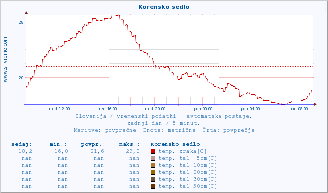 POVPREČJE :: Korensko sedlo :: temp. zraka | vlaga | smer vetra | hitrost vetra | sunki vetra | tlak | padavine | sonce | temp. tal  5cm | temp. tal 10cm | temp. tal 20cm | temp. tal 30cm | temp. tal 50cm :: zadnji dan / 5 minut.