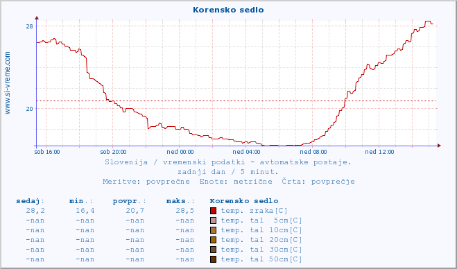 POVPREČJE :: Korensko sedlo :: temp. zraka | vlaga | smer vetra | hitrost vetra | sunki vetra | tlak | padavine | sonce | temp. tal  5cm | temp. tal 10cm | temp. tal 20cm | temp. tal 30cm | temp. tal 50cm :: zadnji dan / 5 minut.