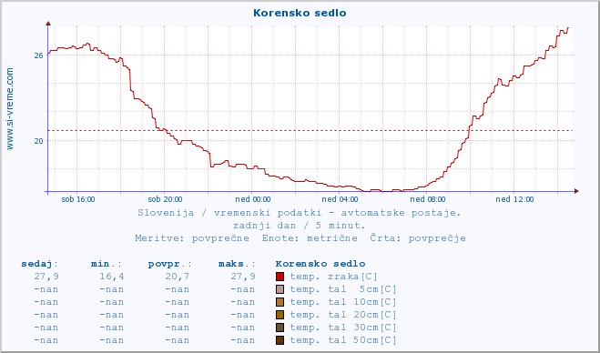 POVPREČJE :: Korensko sedlo :: temp. zraka | vlaga | smer vetra | hitrost vetra | sunki vetra | tlak | padavine | sonce | temp. tal  5cm | temp. tal 10cm | temp. tal 20cm | temp. tal 30cm | temp. tal 50cm :: zadnji dan / 5 minut.