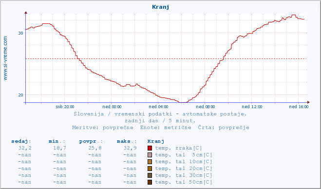 POVPREČJE :: Kranj :: temp. zraka | vlaga | smer vetra | hitrost vetra | sunki vetra | tlak | padavine | sonce | temp. tal  5cm | temp. tal 10cm | temp. tal 20cm | temp. tal 30cm | temp. tal 50cm :: zadnji dan / 5 minut.