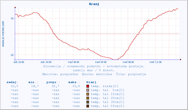 POVPREČJE :: Kranj :: temp. zraka | vlaga | smer vetra | hitrost vetra | sunki vetra | tlak | padavine | sonce | temp. tal  5cm | temp. tal 10cm | temp. tal 20cm | temp. tal 30cm | temp. tal 50cm :: zadnji dan / 5 minut.