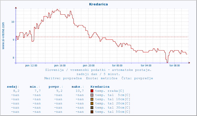 POVPREČJE :: Kredarica :: temp. zraka | vlaga | smer vetra | hitrost vetra | sunki vetra | tlak | padavine | sonce | temp. tal  5cm | temp. tal 10cm | temp. tal 20cm | temp. tal 30cm | temp. tal 50cm :: zadnji dan / 5 minut.