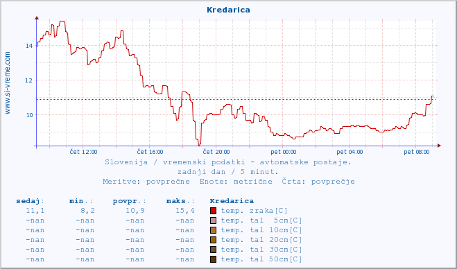 POVPREČJE :: Kredarica :: temp. zraka | vlaga | smer vetra | hitrost vetra | sunki vetra | tlak | padavine | sonce | temp. tal  5cm | temp. tal 10cm | temp. tal 20cm | temp. tal 30cm | temp. tal 50cm :: zadnji dan / 5 minut.