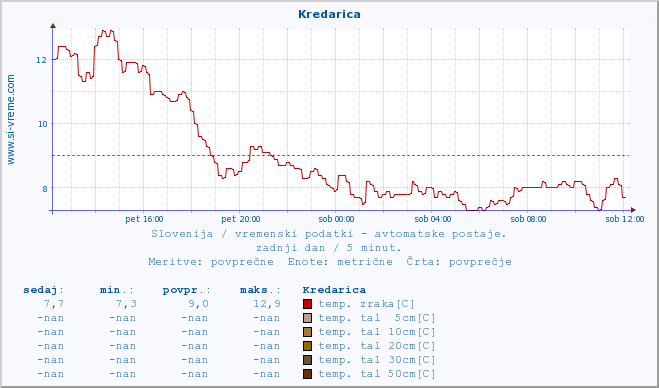 POVPREČJE :: Kredarica :: temp. zraka | vlaga | smer vetra | hitrost vetra | sunki vetra | tlak | padavine | sonce | temp. tal  5cm | temp. tal 10cm | temp. tal 20cm | temp. tal 30cm | temp. tal 50cm :: zadnji dan / 5 minut.