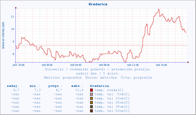 POVPREČJE :: Kredarica :: temp. zraka | vlaga | smer vetra | hitrost vetra | sunki vetra | tlak | padavine | sonce | temp. tal  5cm | temp. tal 10cm | temp. tal 20cm | temp. tal 30cm | temp. tal 50cm :: zadnji dan / 5 minut.