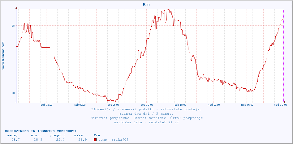 POVPREČJE :: Krn :: temp. zraka | vlaga | smer vetra | hitrost vetra | sunki vetra | tlak | padavine | sonce | temp. tal  5cm | temp. tal 10cm | temp. tal 20cm | temp. tal 30cm | temp. tal 50cm :: zadnja dva dni / 5 minut.