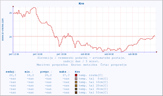 POVPREČJE :: Krn :: temp. zraka | vlaga | smer vetra | hitrost vetra | sunki vetra | tlak | padavine | sonce | temp. tal  5cm | temp. tal 10cm | temp. tal 20cm | temp. tal 30cm | temp. tal 50cm :: zadnji dan / 5 minut.