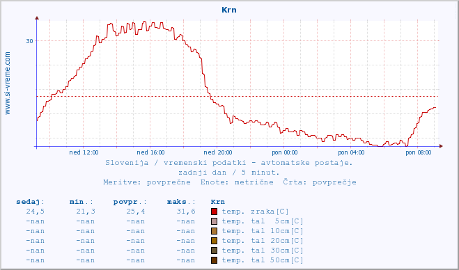 POVPREČJE :: Krn :: temp. zraka | vlaga | smer vetra | hitrost vetra | sunki vetra | tlak | padavine | sonce | temp. tal  5cm | temp. tal 10cm | temp. tal 20cm | temp. tal 30cm | temp. tal 50cm :: zadnji dan / 5 minut.