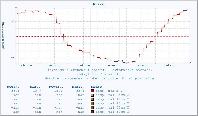 POVPREČJE :: Krško :: temp. zraka | vlaga | smer vetra | hitrost vetra | sunki vetra | tlak | padavine | sonce | temp. tal  5cm | temp. tal 10cm | temp. tal 20cm | temp. tal 30cm | temp. tal 50cm :: zadnji dan / 5 minut.