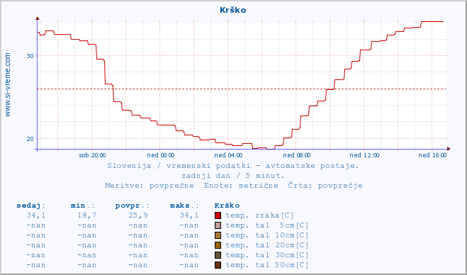 POVPREČJE :: Krško :: temp. zraka | vlaga | smer vetra | hitrost vetra | sunki vetra | tlak | padavine | sonce | temp. tal  5cm | temp. tal 10cm | temp. tal 20cm | temp. tal 30cm | temp. tal 50cm :: zadnji dan / 5 minut.