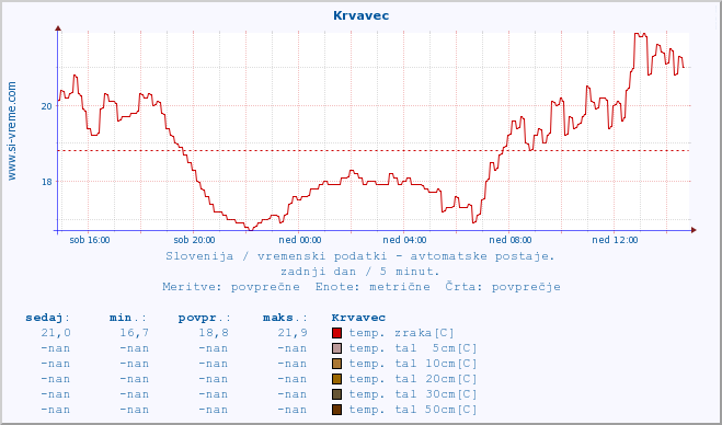 POVPREČJE :: Krvavec :: temp. zraka | vlaga | smer vetra | hitrost vetra | sunki vetra | tlak | padavine | sonce | temp. tal  5cm | temp. tal 10cm | temp. tal 20cm | temp. tal 30cm | temp. tal 50cm :: zadnji dan / 5 minut.