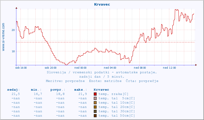 POVPREČJE :: Krvavec :: temp. zraka | vlaga | smer vetra | hitrost vetra | sunki vetra | tlak | padavine | sonce | temp. tal  5cm | temp. tal 10cm | temp. tal 20cm | temp. tal 30cm | temp. tal 50cm :: zadnji dan / 5 minut.