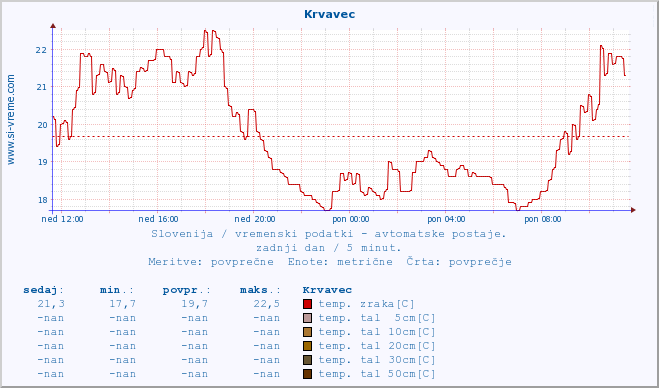 POVPREČJE :: Krvavec :: temp. zraka | vlaga | smer vetra | hitrost vetra | sunki vetra | tlak | padavine | sonce | temp. tal  5cm | temp. tal 10cm | temp. tal 20cm | temp. tal 30cm | temp. tal 50cm :: zadnji dan / 5 minut.