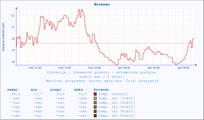 POVPREČJE :: Krvavec :: temp. zraka | vlaga | smer vetra | hitrost vetra | sunki vetra | tlak | padavine | sonce | temp. tal  5cm | temp. tal 10cm | temp. tal 20cm | temp. tal 30cm | temp. tal 50cm :: zadnji dan / 5 minut.