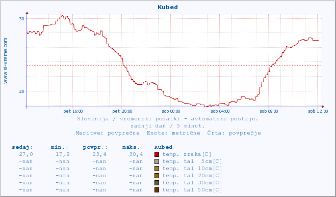 POVPREČJE :: Kubed :: temp. zraka | vlaga | smer vetra | hitrost vetra | sunki vetra | tlak | padavine | sonce | temp. tal  5cm | temp. tal 10cm | temp. tal 20cm | temp. tal 30cm | temp. tal 50cm :: zadnji dan / 5 minut.