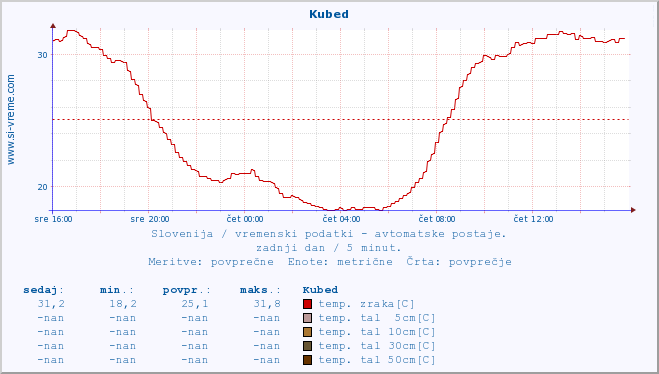 POVPREČJE :: Kubed :: temp. zraka | vlaga | smer vetra | hitrost vetra | sunki vetra | tlak | padavine | sonce | temp. tal  5cm | temp. tal 10cm | temp. tal 20cm | temp. tal 30cm | temp. tal 50cm :: zadnji dan / 5 minut.