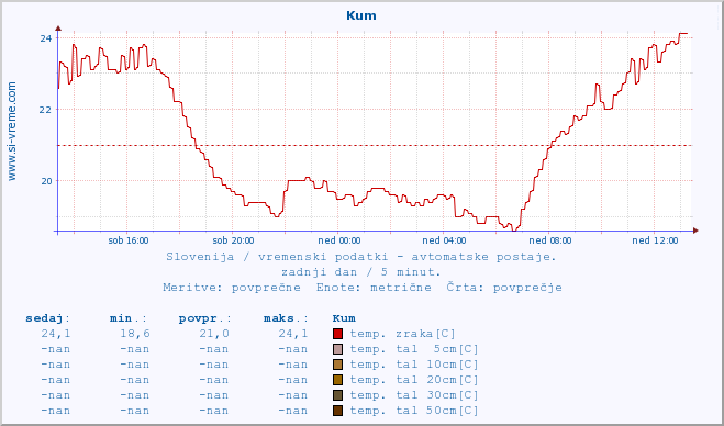 POVPREČJE :: Kum :: temp. zraka | vlaga | smer vetra | hitrost vetra | sunki vetra | tlak | padavine | sonce | temp. tal  5cm | temp. tal 10cm | temp. tal 20cm | temp. tal 30cm | temp. tal 50cm :: zadnji dan / 5 minut.