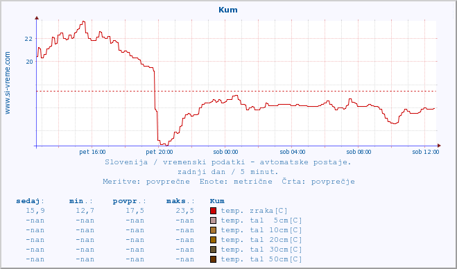 POVPREČJE :: Kum :: temp. zraka | vlaga | smer vetra | hitrost vetra | sunki vetra | tlak | padavine | sonce | temp. tal  5cm | temp. tal 10cm | temp. tal 20cm | temp. tal 30cm | temp. tal 50cm :: zadnji dan / 5 minut.