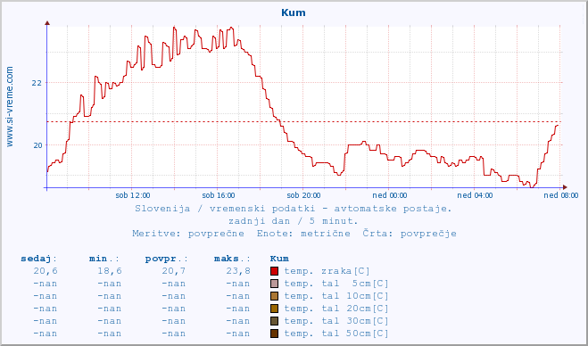 POVPREČJE :: Kum :: temp. zraka | vlaga | smer vetra | hitrost vetra | sunki vetra | tlak | padavine | sonce | temp. tal  5cm | temp. tal 10cm | temp. tal 20cm | temp. tal 30cm | temp. tal 50cm :: zadnji dan / 5 minut.