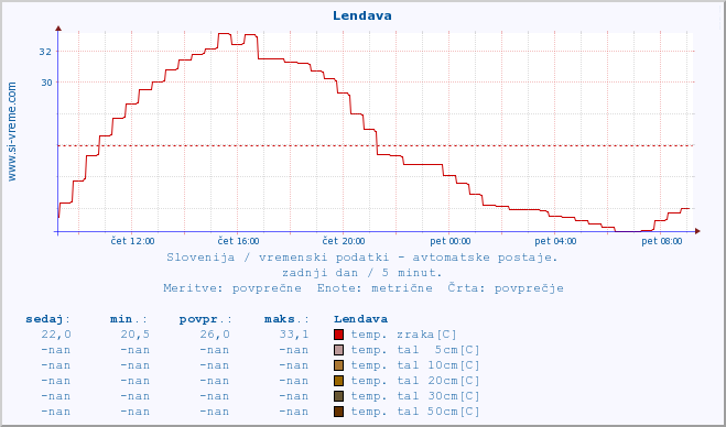 POVPREČJE :: Lendava :: temp. zraka | vlaga | smer vetra | hitrost vetra | sunki vetra | tlak | padavine | sonce | temp. tal  5cm | temp. tal 10cm | temp. tal 20cm | temp. tal 30cm | temp. tal 50cm :: zadnji dan / 5 minut.