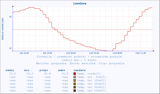 POVPREČJE :: Lendava :: temp. zraka | vlaga | smer vetra | hitrost vetra | sunki vetra | tlak | padavine | sonce | temp. tal  5cm | temp. tal 10cm | temp. tal 20cm | temp. tal 30cm | temp. tal 50cm :: zadnji dan / 5 minut.