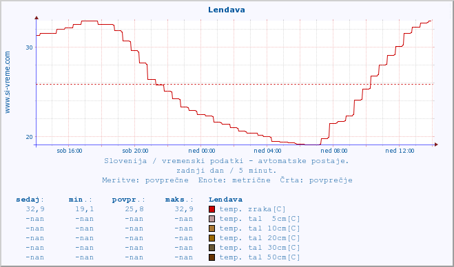 POVPREČJE :: Lendava :: temp. zraka | vlaga | smer vetra | hitrost vetra | sunki vetra | tlak | padavine | sonce | temp. tal  5cm | temp. tal 10cm | temp. tal 20cm | temp. tal 30cm | temp. tal 50cm :: zadnji dan / 5 minut.