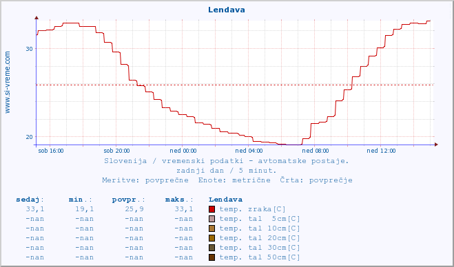 POVPREČJE :: Lendava :: temp. zraka | vlaga | smer vetra | hitrost vetra | sunki vetra | tlak | padavine | sonce | temp. tal  5cm | temp. tal 10cm | temp. tal 20cm | temp. tal 30cm | temp. tal 50cm :: zadnji dan / 5 minut.